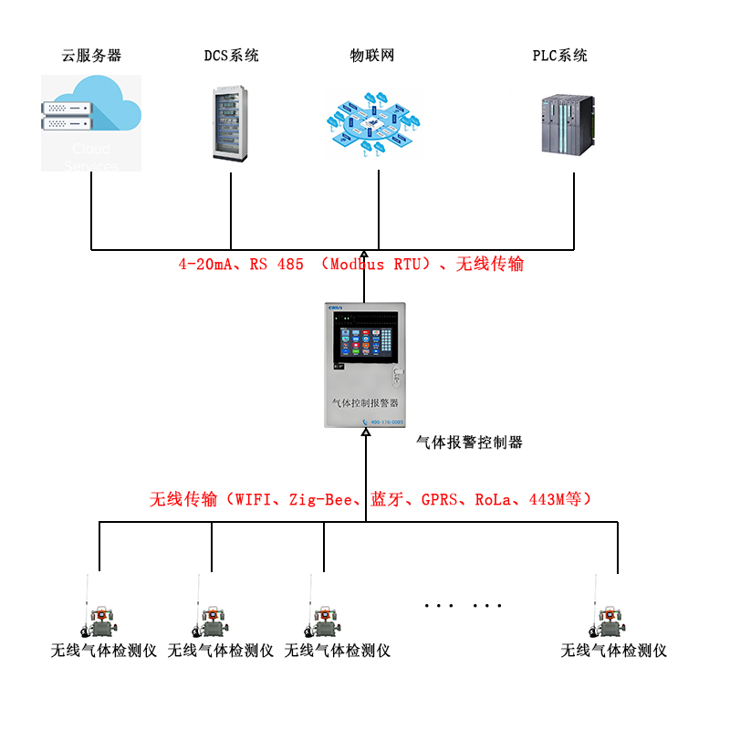 無(wú)線(xiàn)傳輸帶攝像頭移動(dòng)在線(xiàn)式可燃?xì)怏w檢測(cè)報(bào)警儀